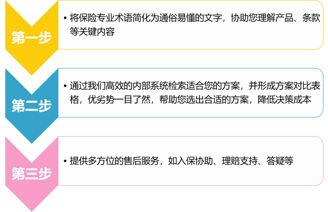 作为一家专业保险中介,寰宇保险代理会在入保,理赔,续保等多个方面对您进行协助,且不额外收取任何费用.