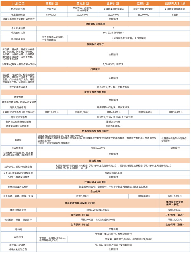 臻高端共含有5种计划类型,方案丰富,保障充足,涵盖了各类人群对高端医疗的需求.
